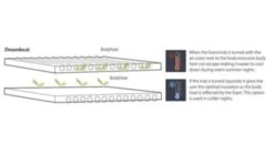 Outwell Dreamboat Double 7.5cm Self Inflating Mat -Outdoor Gear Store 290305 dreamboat double 7.5 cm feature photo 6